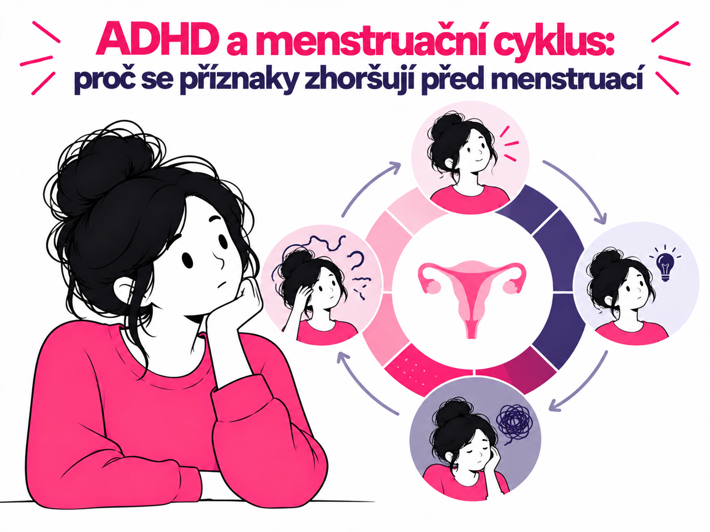 Ilustrace menstruačního cyklu a změn intenzity příznaků ADHD během jeho jednotlivých fází