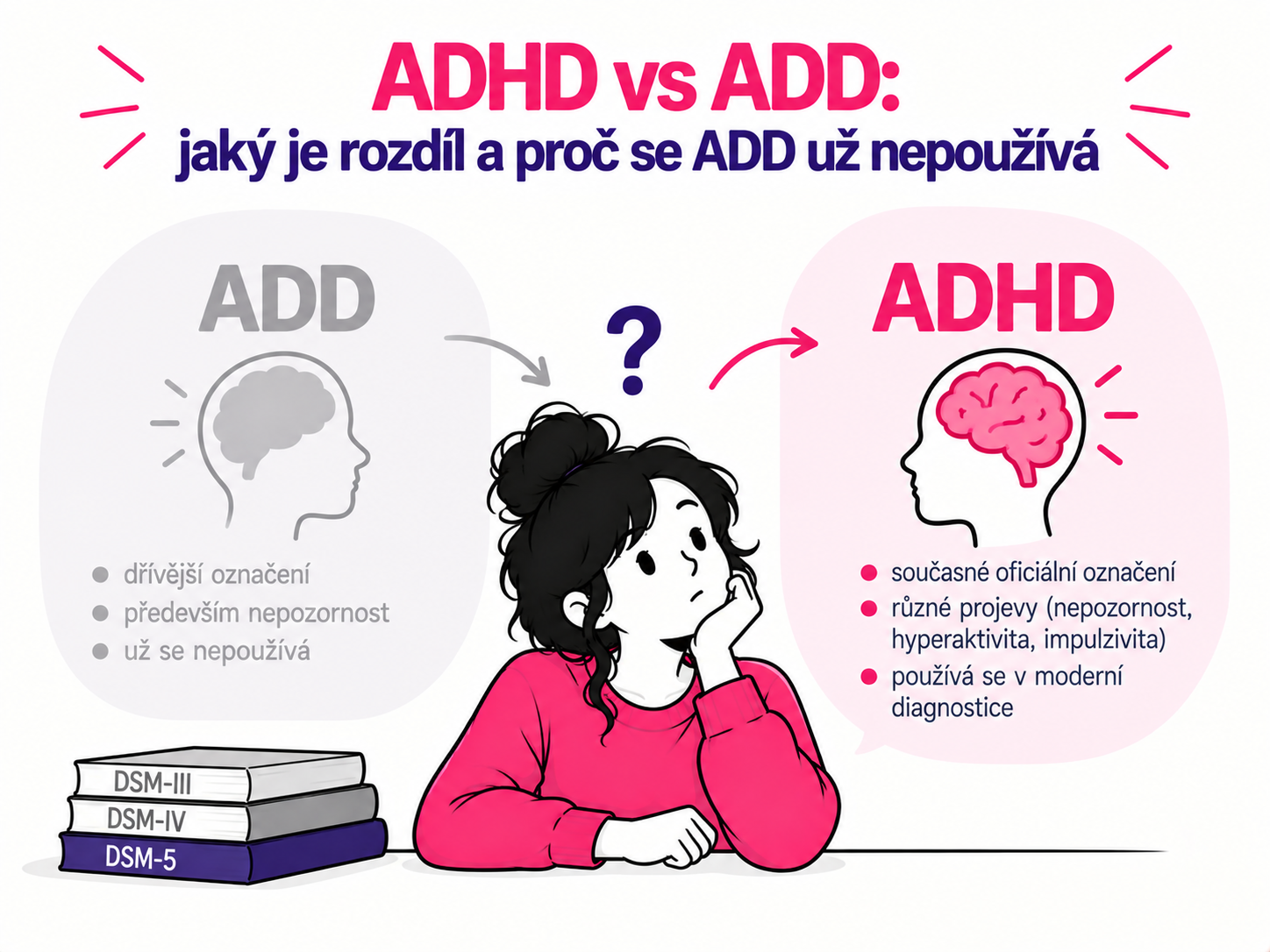 Ilustrace rozdílu mezi pojmy ADHD a ADD a postupného opuštění označení ADD