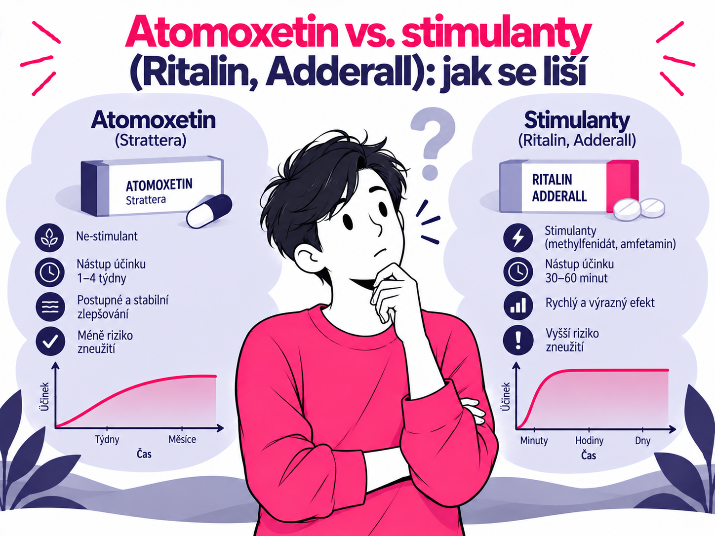 Ilustrace porovnání atomoxetinu a stimulantů používaných při léčbě ADHD