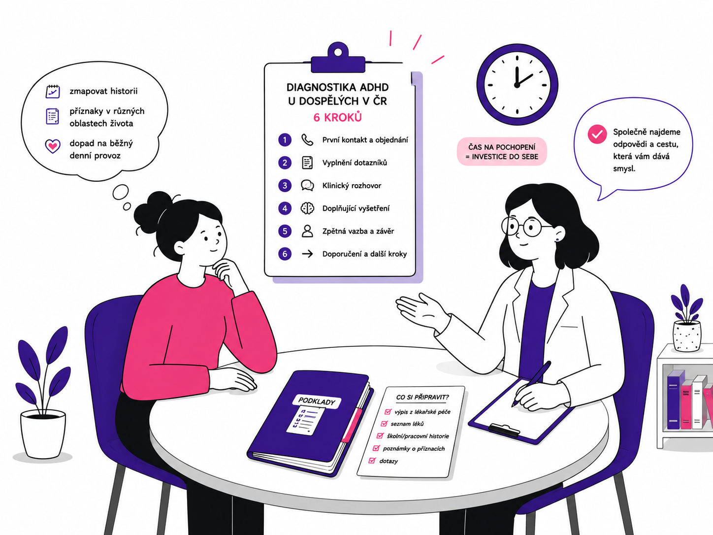 Ilustrace dospělého člověka na konzultaci s lékařem během procesu diagnostiky ADHD, s checklistem a složkou dokumentů