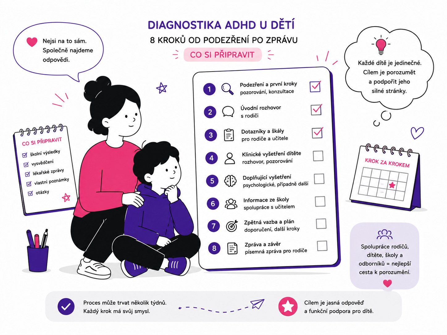 Ilustrace rodiče a dítěte procházejících kroky diagnostiky ADHD, se seznamem úkolů a kalendářem v pozadí