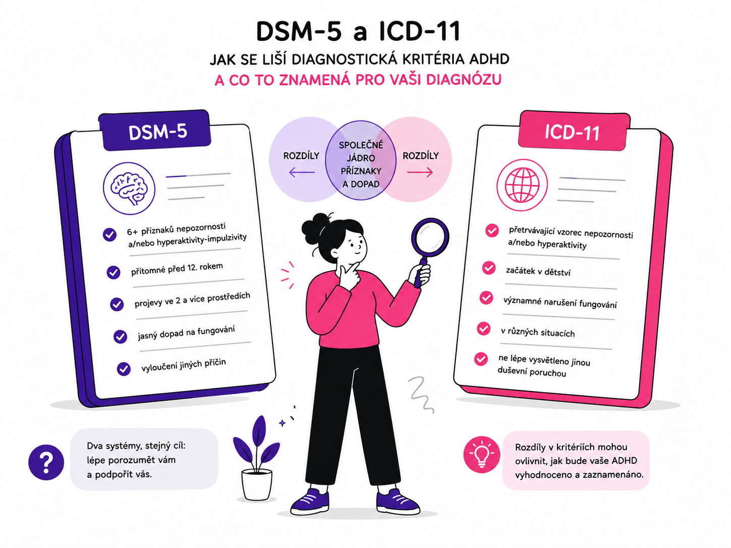 Ilustrace postavy porovnávající dva dokumenty představující diagnostická kritéria DSM-5 a ICD-11 pro ADHD