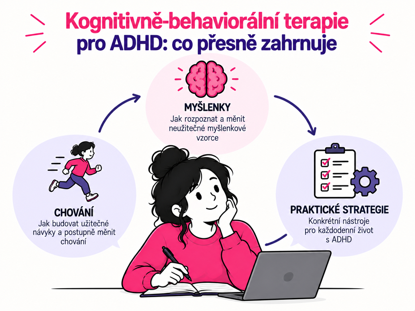 Ilustrace kognitivně-behaviorální terapie zaměřené na myšlenky, chování a strategie při ADHD