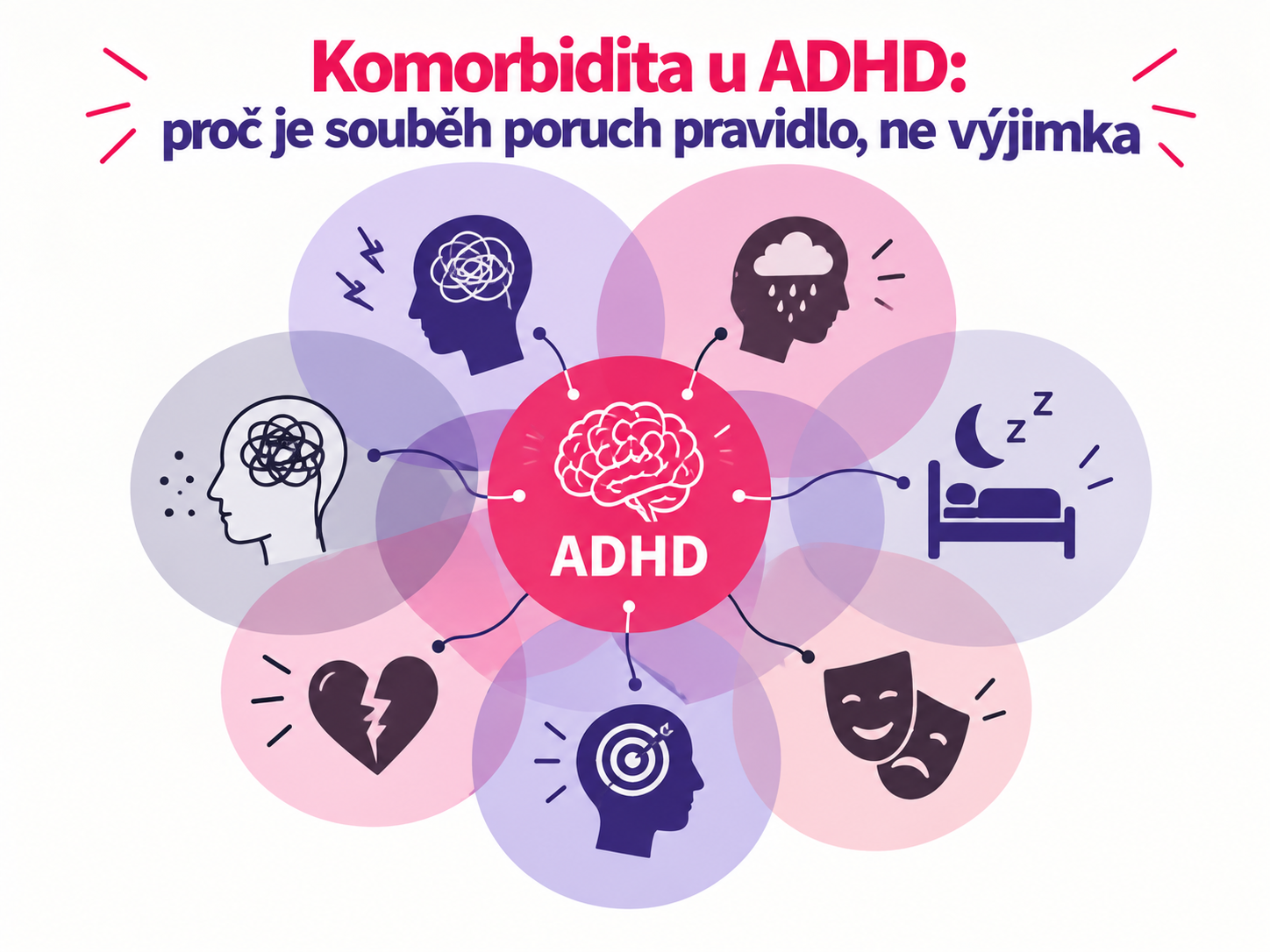 Ilustrace ADHD propojeného s několika souběžnými psychickými poruchami