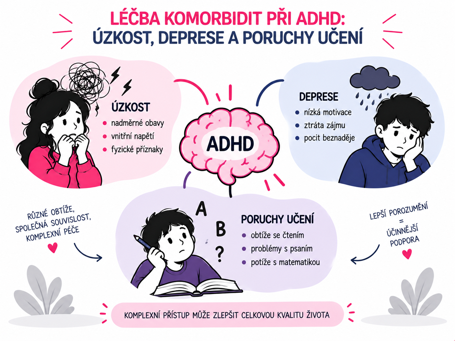 Ilustrace propojení ADHD s úzkostí, depresí a poruchami učení