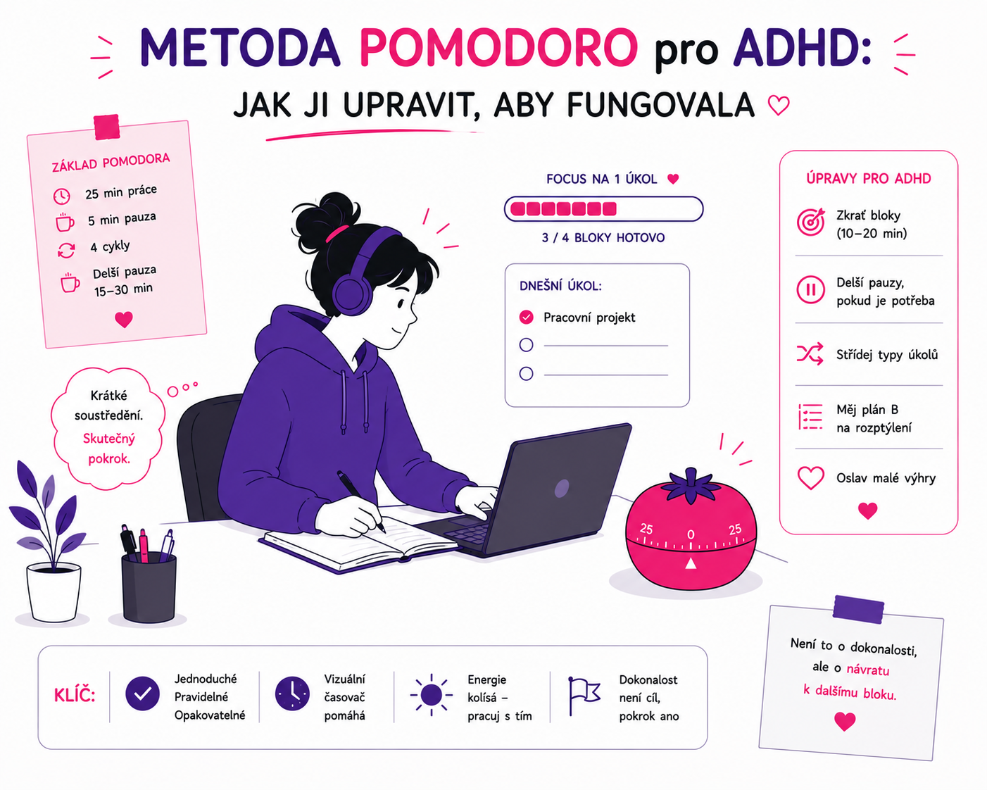 Ilustrace postavy pracující s upravenou technikou Pomodoro přizpůsobenou pro ADHD