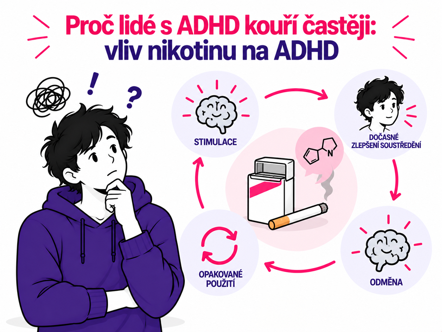 Ilustrace vztahu mezi ADHD, nikotinem, krátkodobým zvýšením pozornosti a častějším kouřením