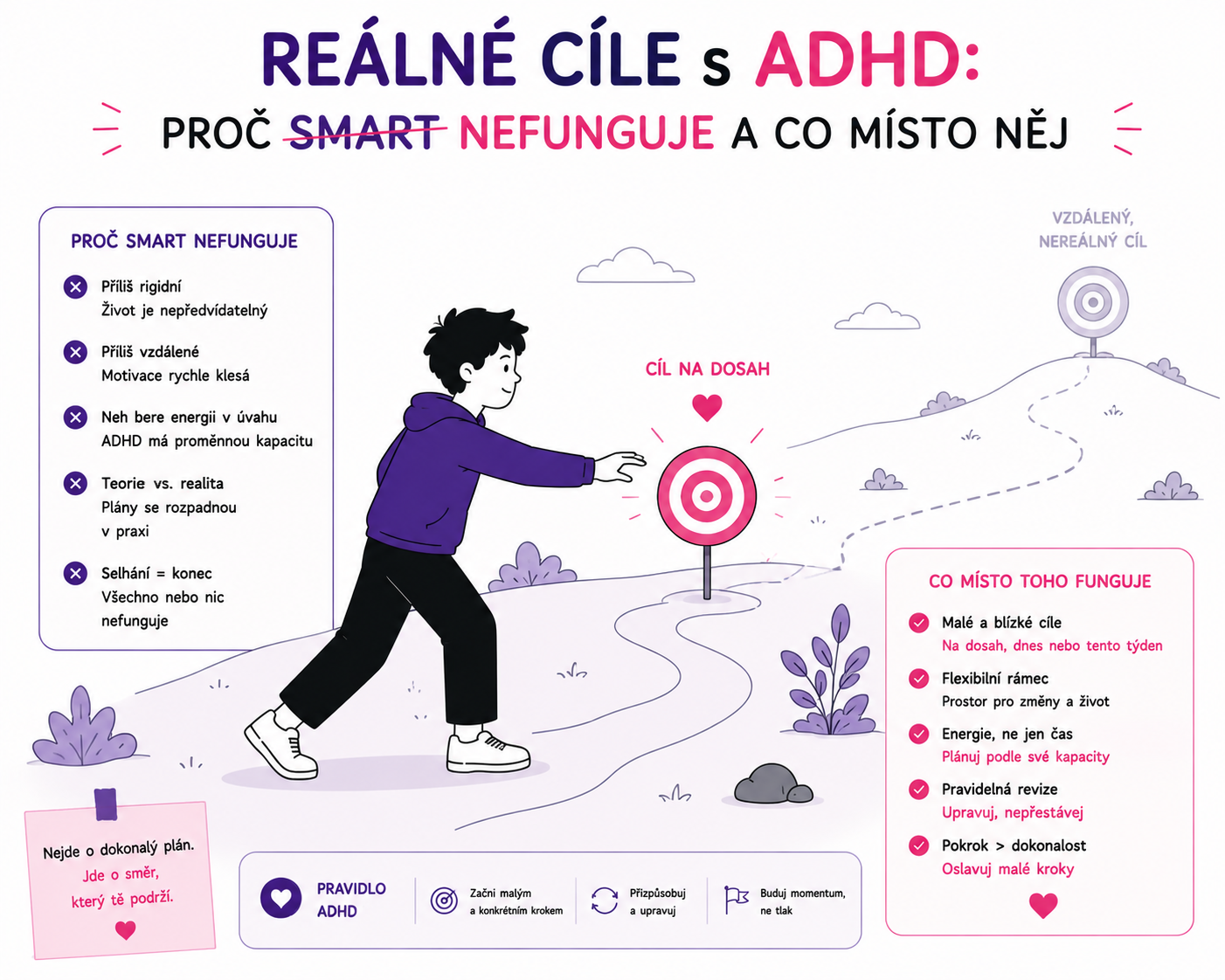 Ilustrace postavy dosahující na blízký, reálný cíl namísto vzdáleného abstraktního cíle