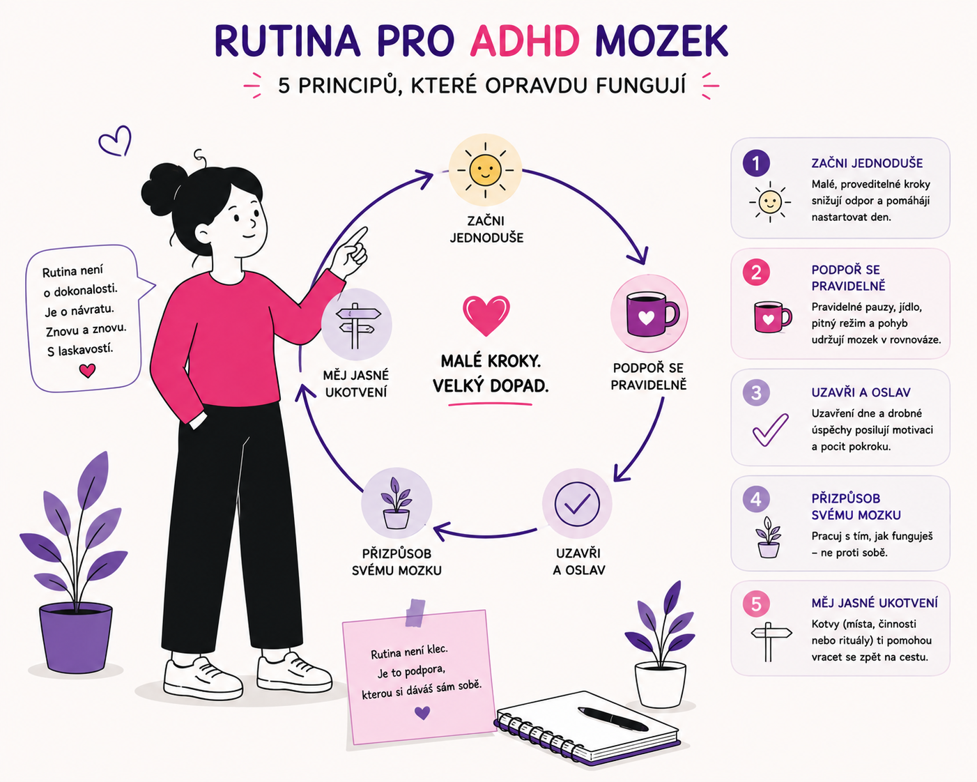 Ilustrace postavy vedle kruhové smyčky symbolizující fungující rutinu pro ADHD mozek