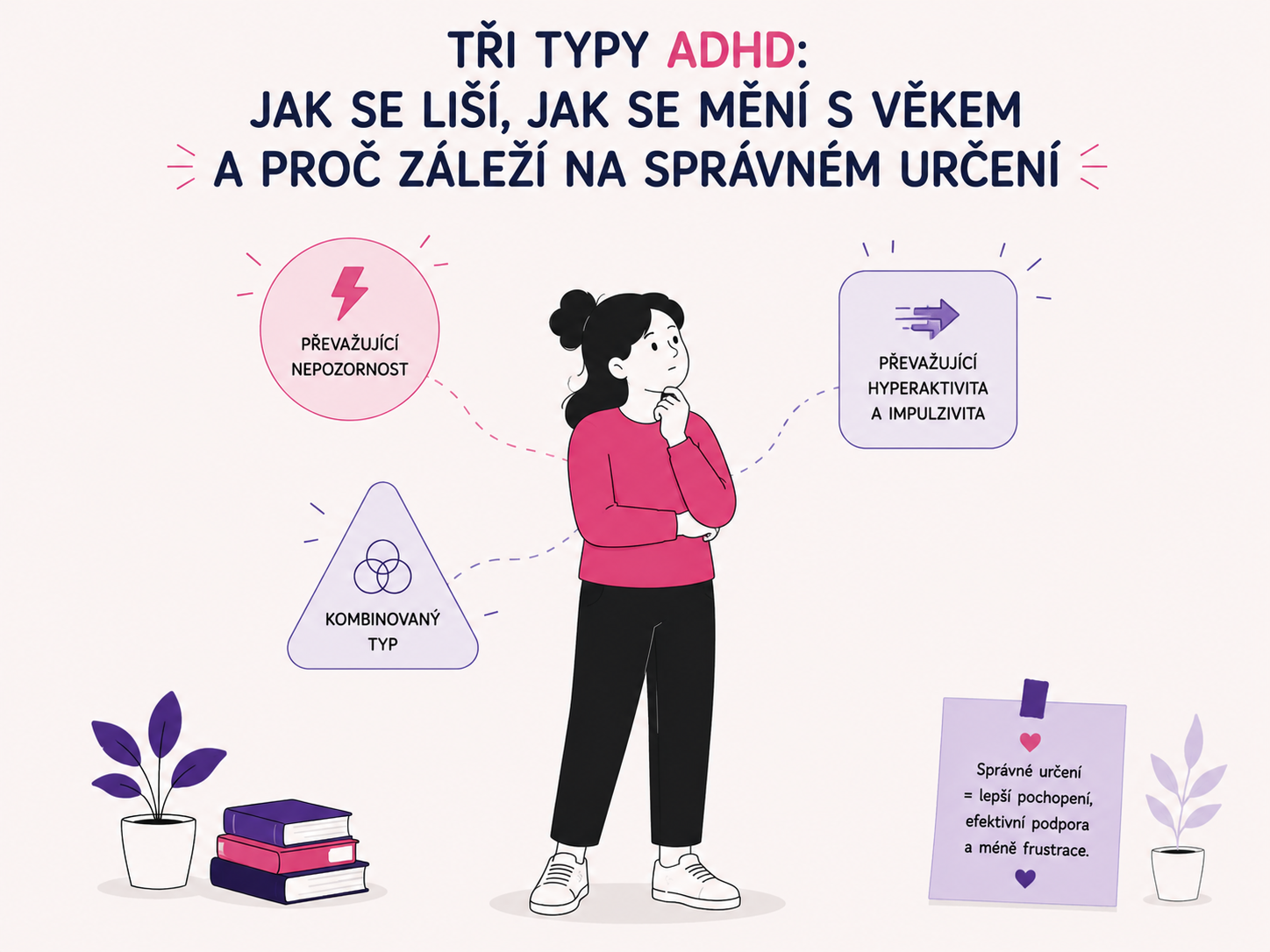 Ilustrace postavy sledující tři odlišné symboly jako reprezentaci tří typů ADHD