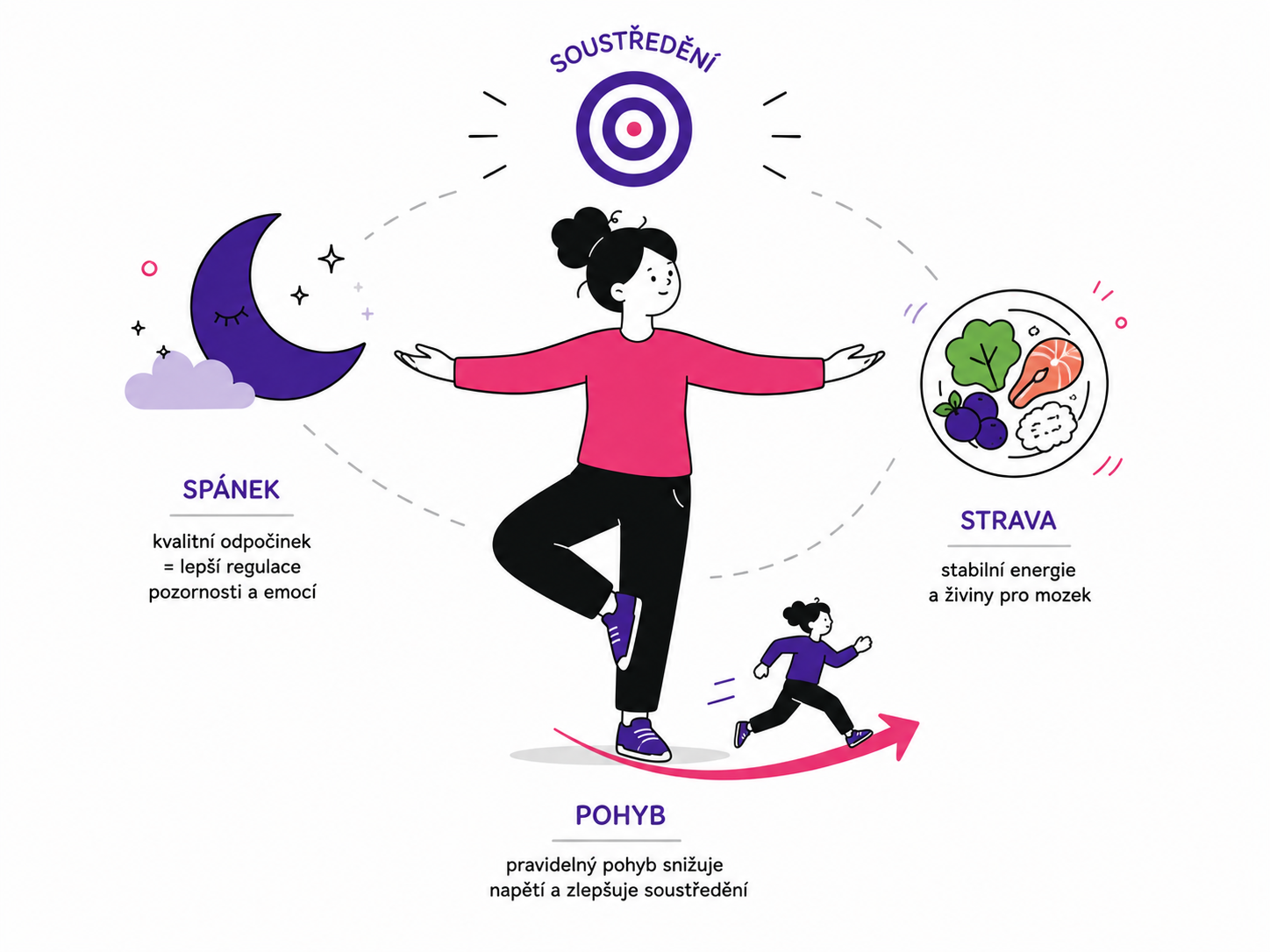 Ilustrace znázorňující, jak spánek, strava a pohyb ovlivňují projevy ADHD, s postavou v rovnováze mezi symboly měsíce, jídla a pohybu